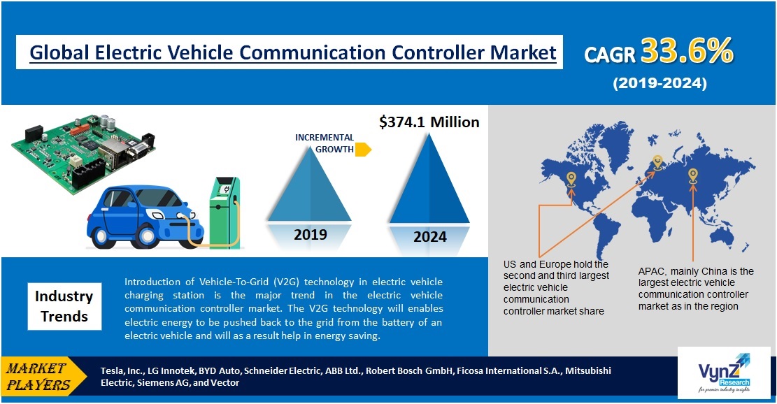 Electric Vehicle Communication Controller Market Reach USD 374.1 Mn by 2024
